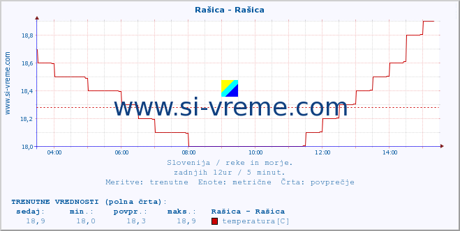 POVPREČJE :: Rašica - Rašica :: temperatura | pretok | višina :: zadnji dan / 5 minut.