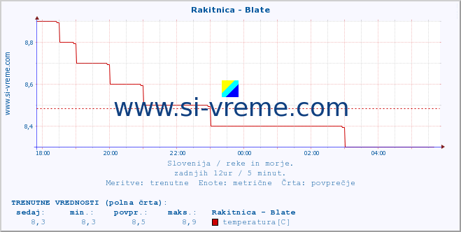 POVPREČJE :: Rakitnica - Blate :: temperatura | pretok | višina :: zadnji dan / 5 minut.