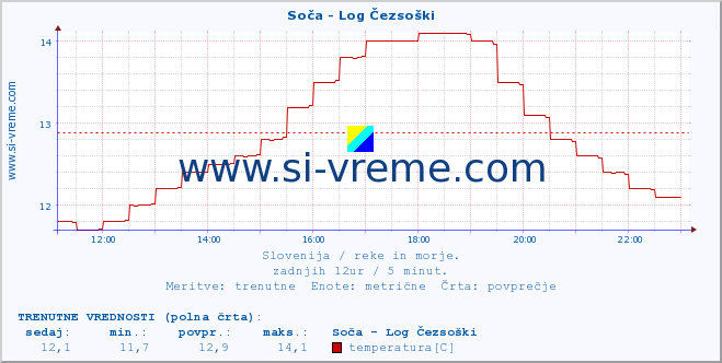 POVPREČJE :: Soča - Log Čezsoški :: temperatura | pretok | višina :: zadnji dan / 5 minut.