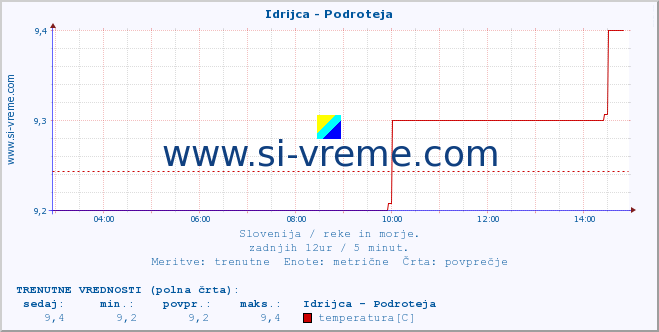 POVPREČJE :: Idrijca - Podroteja :: temperatura | pretok | višina :: zadnji dan / 5 minut.