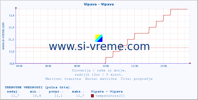 POVPREČJE :: Vipava - Vipava :: temperatura | pretok | višina :: zadnji dan / 5 minut.