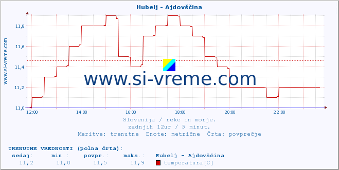 POVPREČJE :: Hubelj - Ajdovščina :: temperatura | pretok | višina :: zadnji dan / 5 minut.