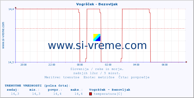 POVPREČJE :: Vogršček - Bezovljak :: temperatura | pretok | višina :: zadnji dan / 5 minut.