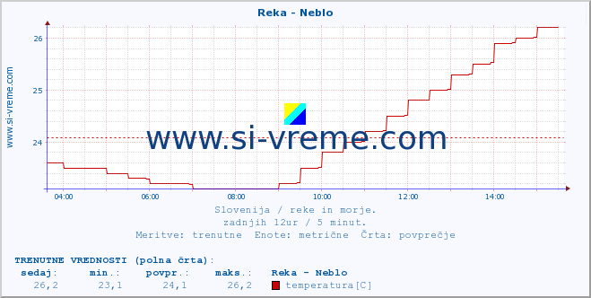 POVPREČJE :: Reka - Neblo :: temperatura | pretok | višina :: zadnji dan / 5 minut.