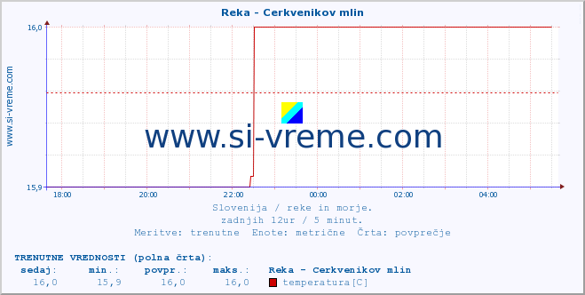 POVPREČJE :: Reka - Cerkvenikov mlin :: temperatura | pretok | višina :: zadnji dan / 5 minut.