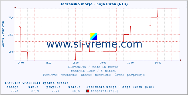 POVPREČJE :: Jadransko morje - boja Piran (NIB) :: temperatura | pretok | višina :: zadnji dan / 5 minut.