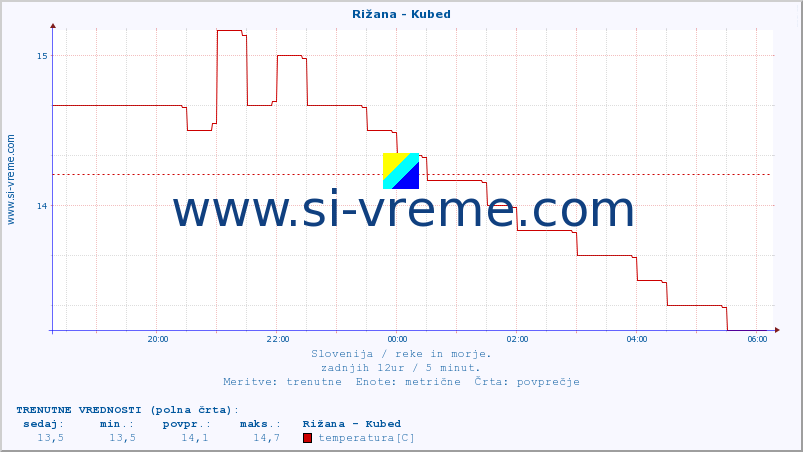 POVPREČJE :: Rižana - Kubed :: temperatura | pretok | višina :: zadnji dan / 5 minut.