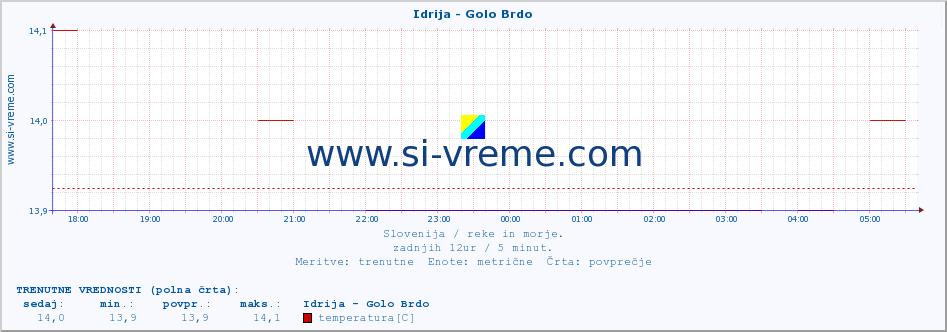 POVPREČJE :: Idrija - Golo Brdo :: temperatura | pretok | višina :: zadnji dan / 5 minut.