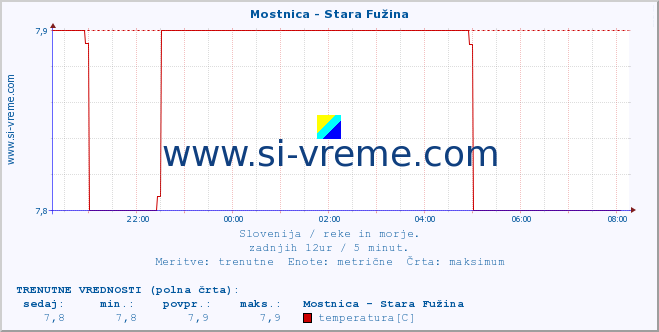 POVPREČJE :: Mostnica - Stara Fužina :: temperatura | pretok | višina :: zadnji dan / 5 minut.