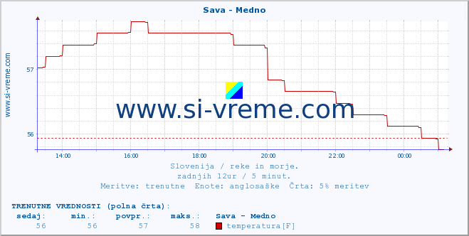 POVPREČJE :: Sava - Medno :: temperatura | pretok | višina :: zadnji dan / 5 minut.