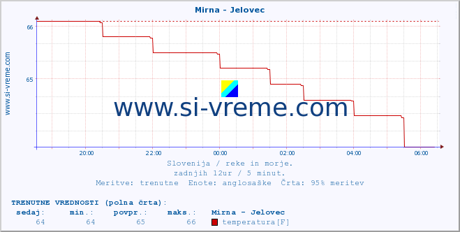 POVPREČJE :: Mirna - Jelovec :: temperatura | pretok | višina :: zadnji dan / 5 minut.