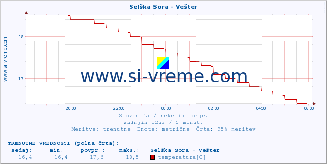 POVPREČJE :: Selška Sora - Vešter :: temperatura | pretok | višina :: zadnji dan / 5 minut.