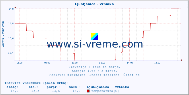 POVPREČJE :: Ljubljanica - Vrhnika :: temperatura | pretok | višina :: zadnji dan / 5 minut.