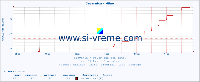  :: Jezernica - Mlino :: temperature | flow | height :: last day / 5 minutes.