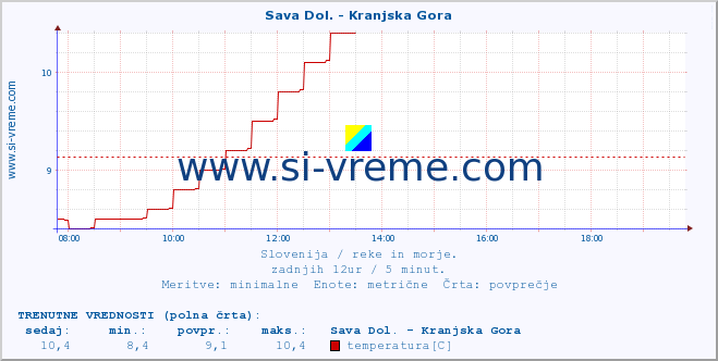 POVPREČJE :: Sava Dol. - Kranjska Gora :: temperatura | pretok | višina :: zadnji dan / 5 minut.