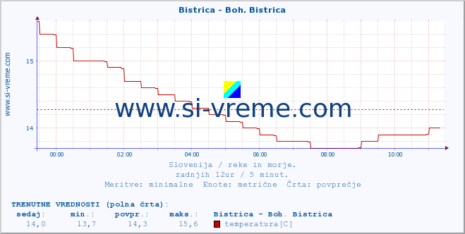 POVPREČJE :: Bistrica - Boh. Bistrica :: temperatura | pretok | višina :: zadnji dan / 5 minut.