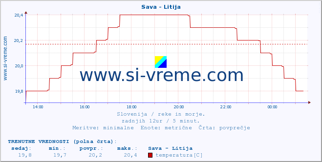 POVPREČJE :: Sava - Litija :: temperatura | pretok | višina :: zadnji dan / 5 minut.