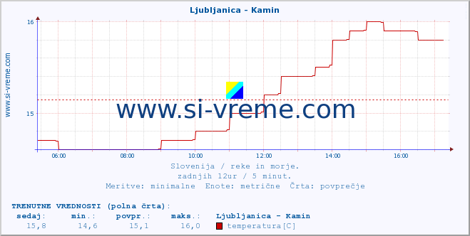 POVPREČJE :: Ljubljanica - Kamin :: temperatura | pretok | višina :: zadnji dan / 5 minut.