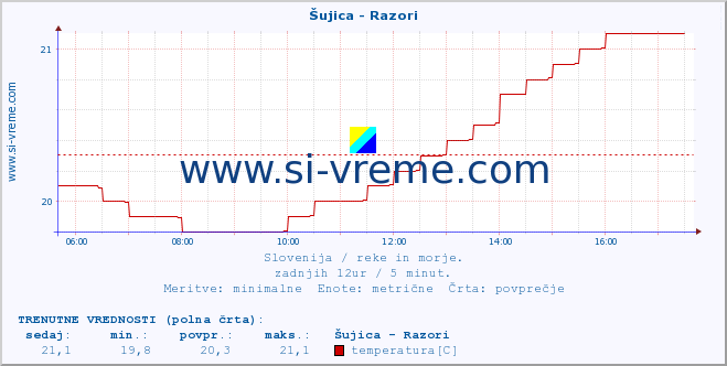 POVPREČJE :: Šujica - Razori :: temperatura | pretok | višina :: zadnji dan / 5 minut.