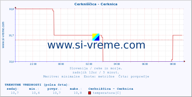 POVPREČJE :: Cerkniščica - Cerknica :: temperatura | pretok | višina :: zadnji dan / 5 minut.