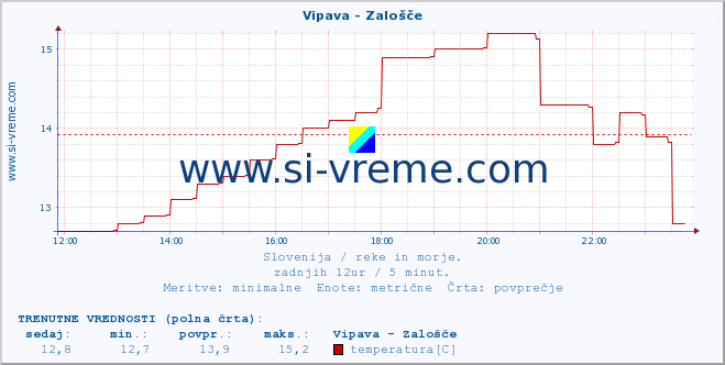 POVPREČJE :: Vipava - Zalošče :: temperatura | pretok | višina :: zadnji dan / 5 minut.