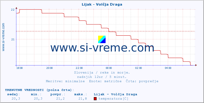 POVPREČJE :: Lijak - Volčja Draga :: temperatura | pretok | višina :: zadnji dan / 5 minut.