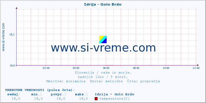 POVPREČJE :: Idrija - Golo Brdo :: temperatura | pretok | višina :: zadnji dan / 5 minut.