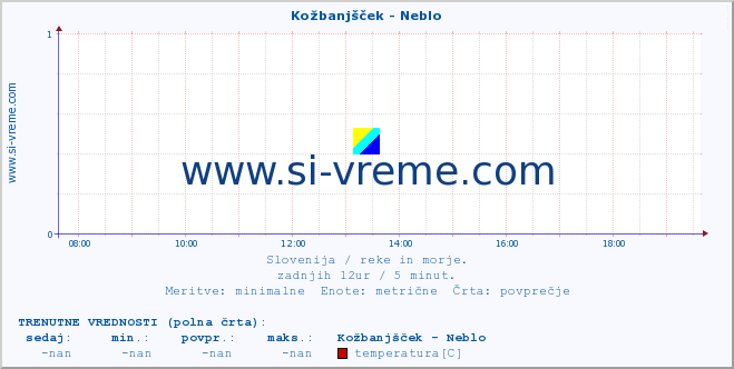 POVPREČJE :: Kožbanjšček - Neblo :: temperatura | pretok | višina :: zadnji dan / 5 minut.