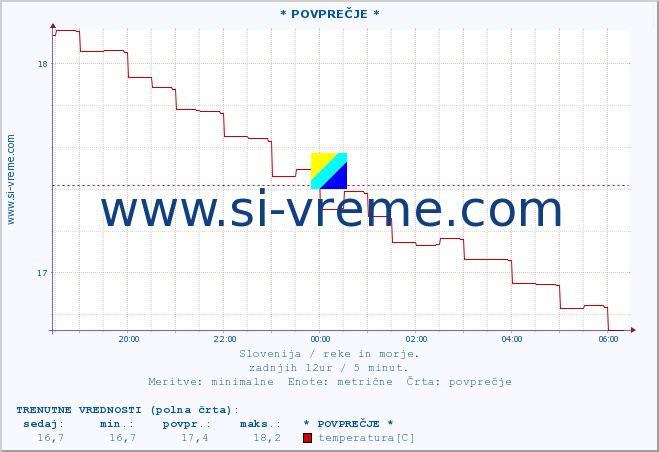 POVPREČJE :: * POVPREČJE * :: temperatura | pretok | višina :: zadnji dan / 5 minut.