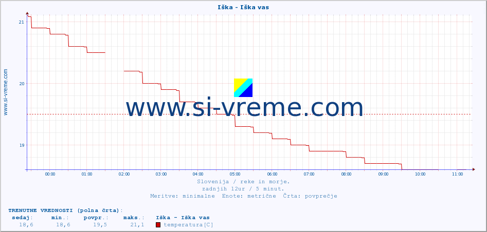 POVPREČJE :: Iška - Iška vas :: temperatura | pretok | višina :: zadnji dan / 5 minut.