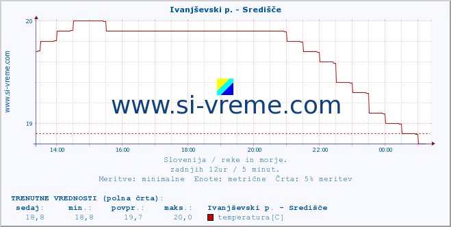 POVPREČJE :: Ivanjševski p. - Središče :: temperatura | pretok | višina :: zadnji dan / 5 minut.