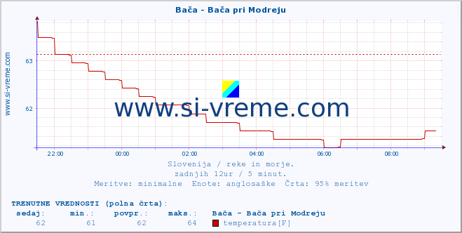 POVPREČJE :: Bača - Bača pri Modreju :: temperatura | pretok | višina :: zadnji dan / 5 minut.