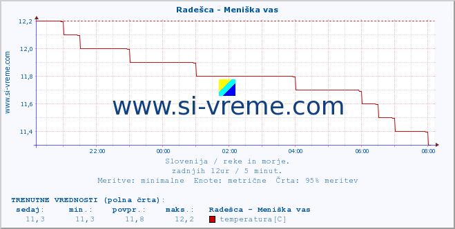 POVPREČJE :: Radešca - Meniška vas :: temperatura | pretok | višina :: zadnji dan / 5 minut.