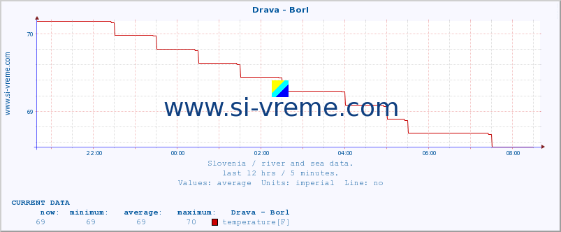  :: Drava - Borl :: temperature | flow | height :: last day / 5 minutes.