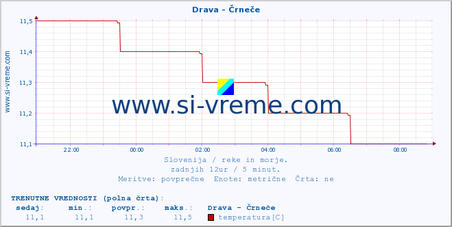 POVPREČJE :: Drava - Črneče :: temperatura | pretok | višina :: zadnji dan / 5 minut.