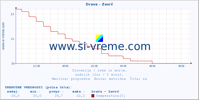 POVPREČJE :: Drava - Zavrč :: temperatura | pretok | višina :: zadnji dan / 5 minut.