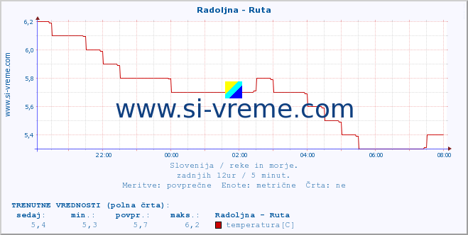 POVPREČJE :: Radoljna - Ruta :: temperatura | pretok | višina :: zadnji dan / 5 minut.