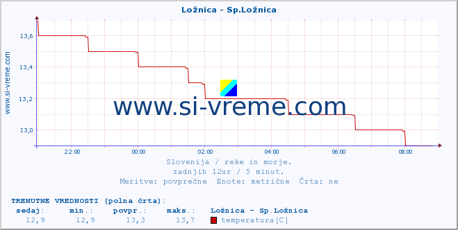 POVPREČJE :: Ložnica - Sp.Ložnica :: temperatura | pretok | višina :: zadnji dan / 5 minut.