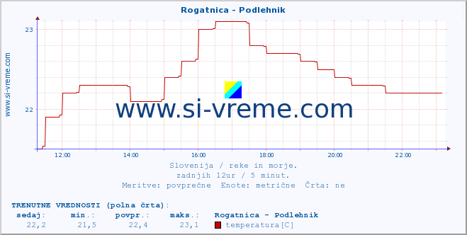 POVPREČJE :: Rogatnica - Podlehnik :: temperatura | pretok | višina :: zadnji dan / 5 minut.