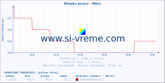 POVPREČJE :: Blejsko jezero - Mlino :: temperatura | pretok | višina :: zadnji dan / 5 minut.