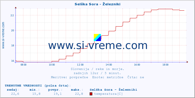 POVPREČJE :: Selška Sora - Železniki :: temperatura | pretok | višina :: zadnji dan / 5 minut.