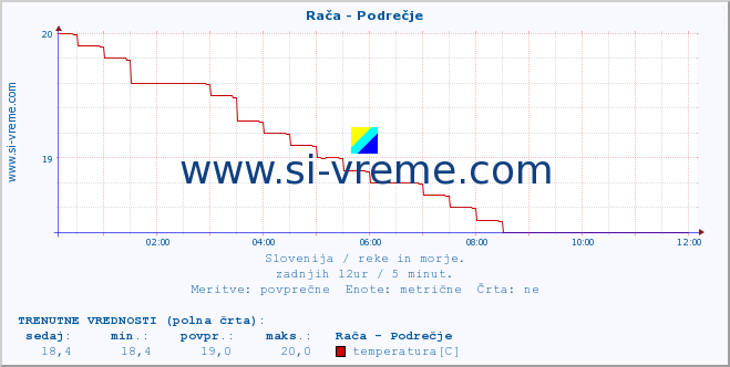 POVPREČJE :: Rača - Podrečje :: temperatura | pretok | višina :: zadnji dan / 5 minut.