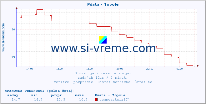 POVPREČJE :: Pšata - Topole :: temperatura | pretok | višina :: zadnji dan / 5 minut.