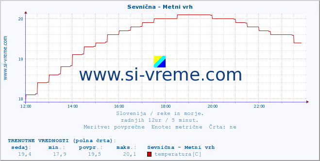 POVPREČJE :: Sevnična - Metni vrh :: temperatura | pretok | višina :: zadnji dan / 5 minut.