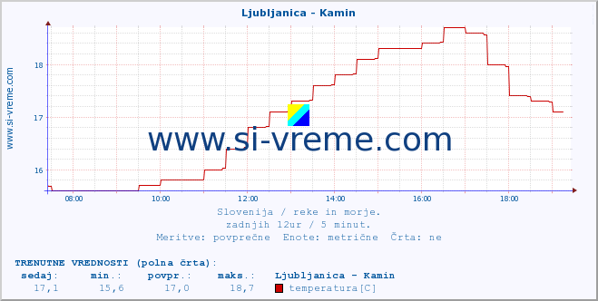 POVPREČJE :: Ljubljanica - Kamin :: temperatura | pretok | višina :: zadnji dan / 5 minut.