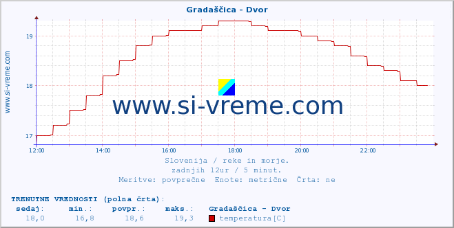 POVPREČJE :: Gradaščica - Dvor :: temperatura | pretok | višina :: zadnji dan / 5 minut.