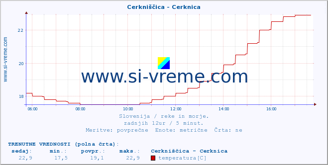 POVPREČJE :: Cerkniščica - Cerknica :: temperatura | pretok | višina :: zadnji dan / 5 minut.