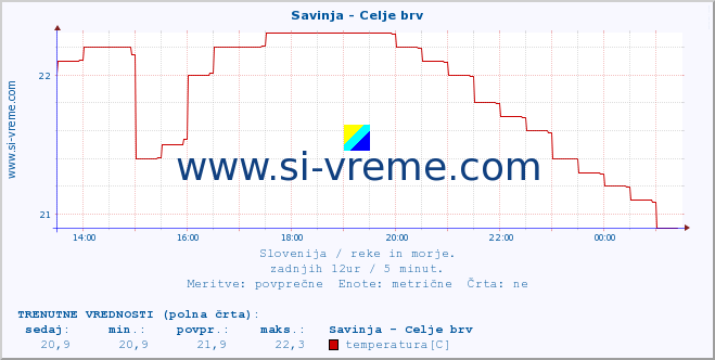 POVPREČJE :: Savinja - Celje brv :: temperatura | pretok | višina :: zadnji dan / 5 minut.