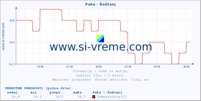 POVPREČJE :: Paka - Šoštanj :: temperatura | pretok | višina :: zadnji dan / 5 minut.