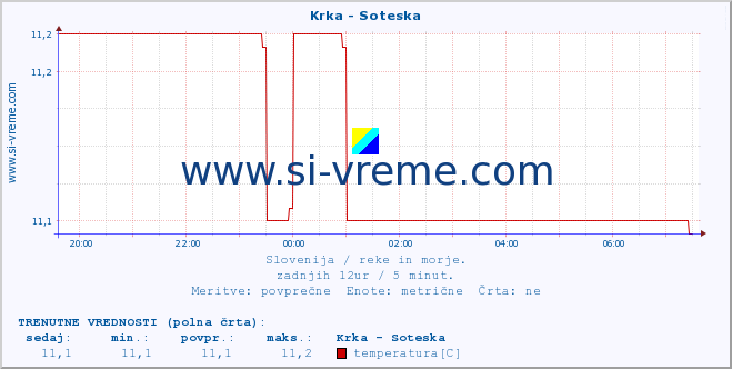 POVPREČJE :: Krka - Soteska :: temperatura | pretok | višina :: zadnji dan / 5 minut.